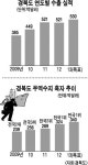 경북도, 수출 530억·무역수지 흑자 340억달러 전략 수립