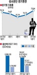 성서공단 잘 돌아갔는데…생산액은 소폭 줄어