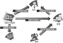 의료기기 업체-의사, 78억 상당 ‘은밀한 거래’