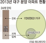 분양 호황 대구, 지역업체는 ‘들러리’