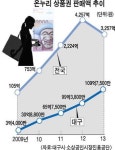 파리바게뜨도 온누리상품권 흡수