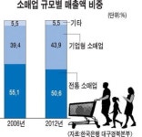 대형유통점, 대구·경북 일자리 줄였다