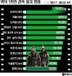 ‘명량’최단 12일만에 천만관객 돌파