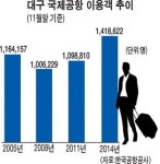 탑승객 ‘150만명’ 시대…대구공항 대대적 정비