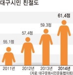 대구시민 친절도 ‘100점 만점에 60점’