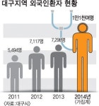 대구의료관광안내센터, 메디센터(엘디스 리젠트 호텔)로 옮긴다