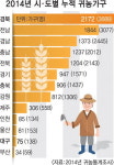 경북, 이쯤되면 ‘귀농 聖地’