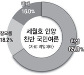 국민 66% “세월호 인양해야”