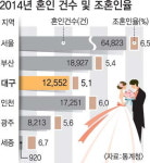 대구 노총각·노처녀 더 늘었다