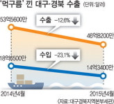 선적 물량 6개월째 줄기만…