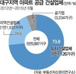 대구분양시장 과열 주범은 외지건설업체