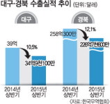 대구 5개월·경북 15개월째 ‘수출 뒷걸음’