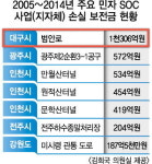 범안로에 퍼준 적자보전금 지자체 民資 SOC 중 최다