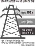 송전탑 최다 도시 경주, 보상액은 10위의 10%도 안돼