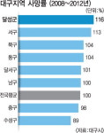 대구 사망률, 서구 114% 수성구 89%