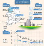 미분양아파트, 달성 10가구 서구 1가구뿐