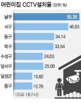 대구 어린이집 CCTV 설치율 30% 그쳐