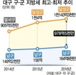달성 지방세 140억 늘 때 남구 고작 9억 증가 그쳐