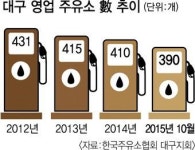 역대 최다 25곳 폐업…대구 주유소의 눈물