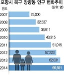 郡보다 주민 수 많은 포항 장량동