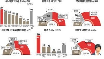새누리 후보 적합도 김희국·이인선 15.5%로 나란히 선두 경쟁
