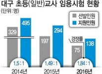 대구교대 출신들 타지로 ‘임용 유랑’