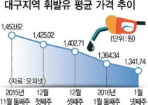 대구 휘발유값 석달째 최저