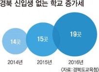 경북 19개 초·중학교 신입생 없다