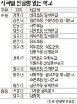 경북 19개 초·중학교 신입생 없다