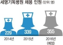 포항 세명기독병원 7년 연속 세자릿수 채용