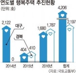 ‘행복주택’ 입지 3곳 추가 확정…대구 전체 4천·경북 2천호 공급