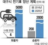 [활기 잃어버린 대구 제조업 <하>] 전기車 부품 선도 삼보모터스, 車튜닝 공격적 투자·마케팅
