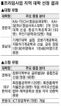 ‘6천억 대학 프라임사업’ 21곳 중 5곳이 대구경북