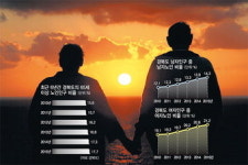 경북도민 100명중 18명 65세이상…노인질병·빈곤·고독문제 심각