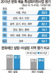 문화예술특성화 사업 경북, 전국유일‘낙제’