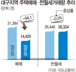 대구 주택시장 매매 절반으로 ‘뚝’