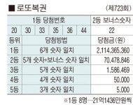 ◆로또복권 제723회