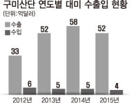 구미産團 ‘트럼프 쇼크’ 전자·車부품 수출 비상