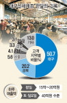 신세계百 한달간 500만명, 절반이 대구지역 外 고객