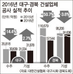 대구 건설업체 작년 수주액 14% 감소