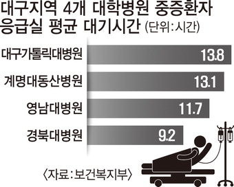 중증환자 대학병원 응급실서 12시간 대기
