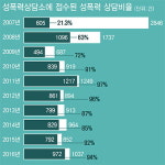 가정폭력 상담 연평균 700건…대구 여성 인권운동 산실