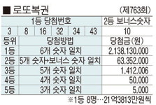 ◆ 로또복권 (제763회)