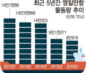 영일만항 배후단지 종합물류센터 조성