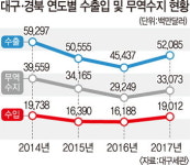 대구·경북 무역수지 330억7천만달러 흑자