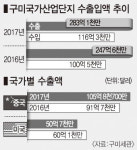 사드여파 미미한 구미産團, 中 수출액 전년보다 14% ↑
