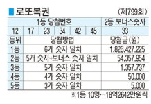 로또경산미래점 | ■ 로또복권 (제799회)