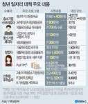3조9천억 추경 국무회의 의결…청년 일자리·지역경제 살린다