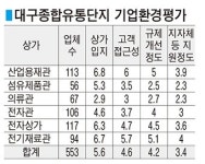 대구종합유통단지 입주기업 “지자체지원·규제개선 미비”