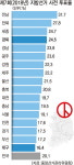 [오늘의 그래픽] 제7회 (2018년) 지방선거 사전 투표율